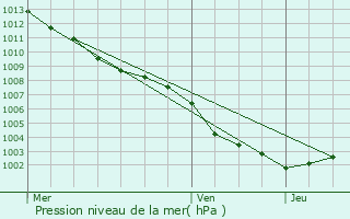 Graphe de la pression atmosphrique prvue pour Saint-Laurent-du-Var