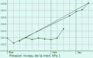 Graphe de la pression atmosphrique prvue pour Beaufort-en-Valle