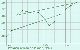 Graphe de la pression atmosphrique prvue pour Singrist