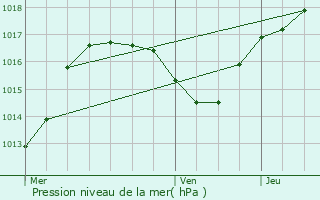 Graphe de la pression atmosphrique prvue pour Hoenheim