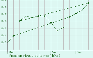 Graphe de la pression atmosphrique prvue pour Lamath