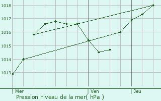 Graphe de la pression atmosphrique prvue pour Wingersheim