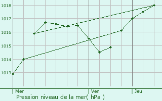 Graphe de la pression atmosphrique prvue pour Zeinheim