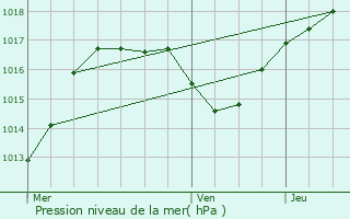 Graphe de la pression atmosphrique prvue pour Hohatzenheim