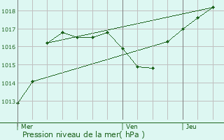 Graphe de la pression atmosphrique prvue pour Siewiller