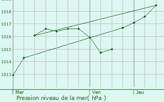 Graphe de la pression atmosphrique prvue pour Hnamnil