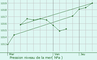 Graphe de la pression atmosphrique prvue pour Royaumeix