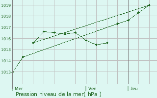 Graphe de la pression atmosphrique prvue pour Contz-les-Bains