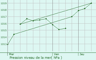 Graphe de la pression atmosphrique prvue pour Gzoncourt