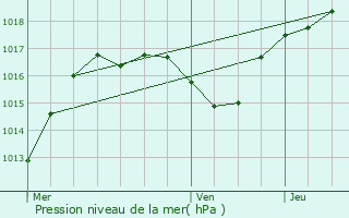 Graphe de la pression atmosphrique prvue pour Zarbeling