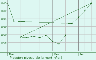 Graphe de la pression atmosphrique prvue pour Sommeilles