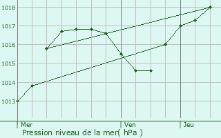 Graphe de la pression atmosphrique prvue pour Uberach