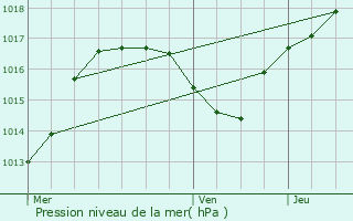 Graphe de la pression atmosphrique prvue pour Kilstett