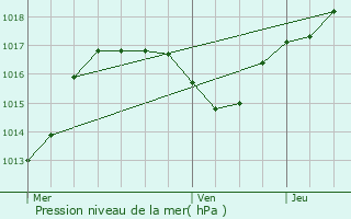 Graphe de la pression atmosphrique prvue pour Lembach