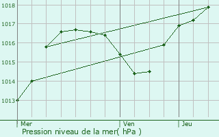 Graphe de la pression atmosphrique prvue pour Eckwersheim