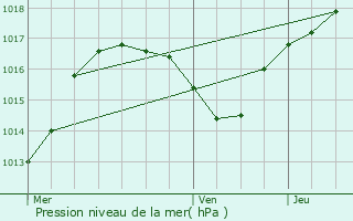 Graphe de la pression atmosphrique prvue pour Brumath