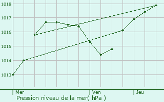 Graphe de la pression atmosphrique prvue pour Furdenheim