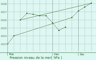 Graphe de la pression atmosphrique prvue pour Hohengoeft