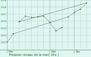Graphe de la pression atmosphrique prvue pour Bainville-aux-Miroirs