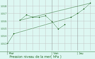 Graphe de la pression atmosphrique prvue pour Eschwiller