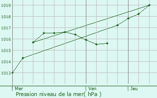 Graphe de la pression atmosphrique prvue pour Hettange-Grande