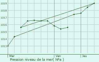 Graphe de la pression atmosphrique prvue pour Schwebsange