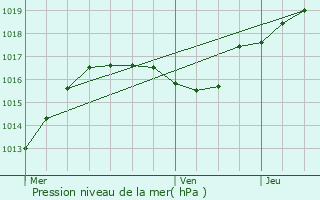 Graphe de la pression atmosphrique prvue pour Wellenstein