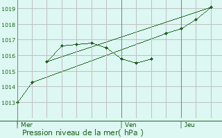 Graphe de la pression atmosphrique prvue pour Mertert