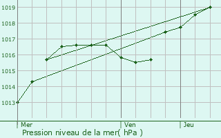 Graphe de la pression atmosphrique prvue pour Bous