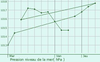 Graphe de la pression atmosphrique prvue pour Niedermorschwihr