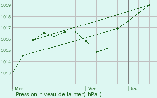 Graphe de la pression atmosphrique prvue pour Fontenoy-sur-Moselle