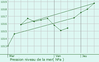 Graphe de la pression atmosphrique prvue pour Villers-ls-Moivrons