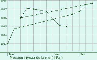 Graphe de la pression atmosphrique prvue pour Maisonsgoutte