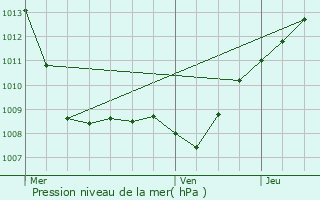 Graphe de la pression atmosphrique prvue pour Osches