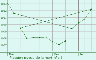 Graphe de la pression atmosphrique prvue pour Frouard