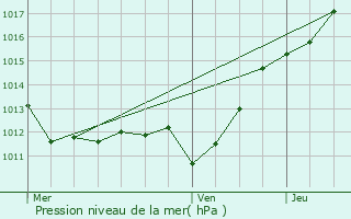 Graphe de la pression atmosphrique prvue pour Seur