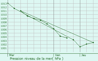 Graphe de la pression atmosphrique prvue pour Grasse