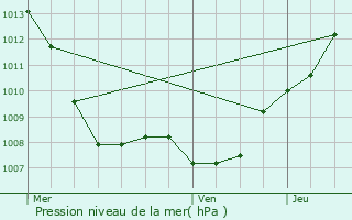 Graphe de la pression atmosphrique prvue pour Laneuveville-devant-Nancy