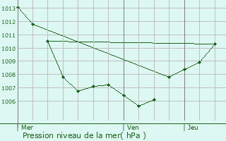 Graphe de la pression atmosphrique prvue pour Reichshoffen