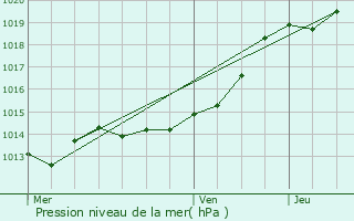 Graphe de la pression atmosphrique prvue pour Elven