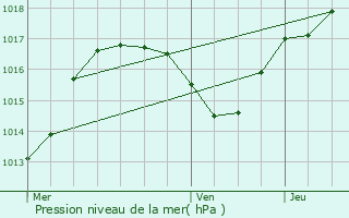 Graphe de la pression atmosphrique prvue pour Kurtzenhouse