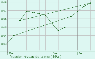 Graphe de la pression atmosphrique prvue pour Dinsheim