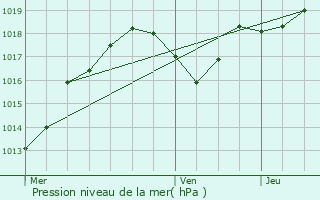 Graphe de la pression atmosphrique prvue pour Villers-Rotin