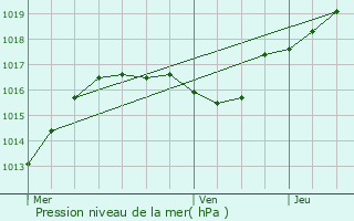 Graphe de la pression atmosphrique prvue pour Elvange-ls-Burmerange