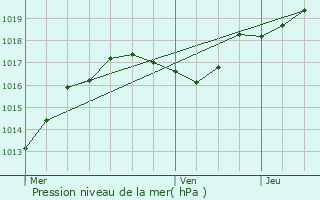 Graphe de la pression atmosphrique prvue pour La Beaume