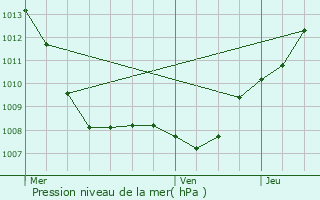 Graphe de la pression atmosphrique prvue pour Champigneulles