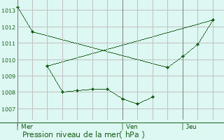 Graphe de la pression atmosphrique prvue pour Laxou