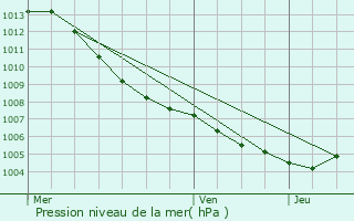 Graphe de la pression atmosphrique prvue pour L