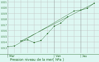 Graphe de la pression atmosphrique prvue pour Plougasnou