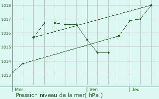 Graphe de la pression atmosphrique prvue pour Stattmatten